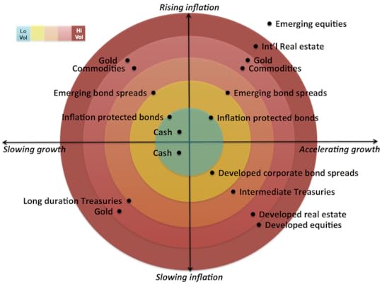 Qué activos lo hacen mejor en cada escenario económico según la cartera de Harry Browne.