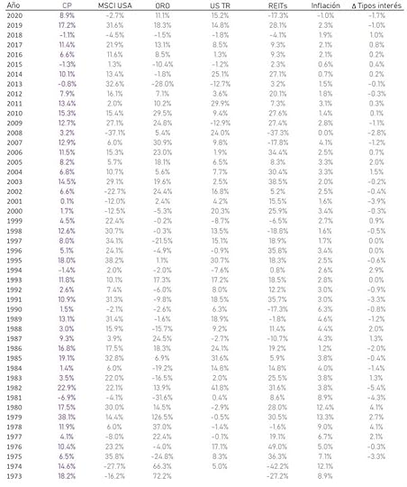 Qué rentabilidad ha obtenido la cartera permanente entre 1973 y 2020