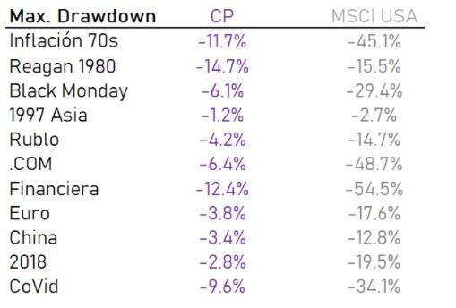 Comportamiento de la cartera permanente en los peores momentos del mercado