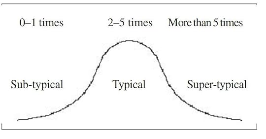 May be an image of text that says '0-1 times 2-5 times More than 5 times Sub-typical Typical Super-ty typical'