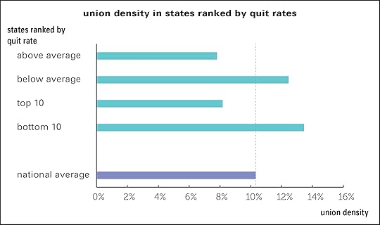 Quit rates and union density