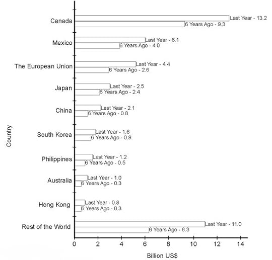 Multiple bar chart of US processed food export markets (from IELTS High Scorer's Choice series, Academic Set 3 book)