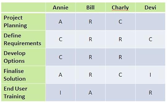 RACI chart template