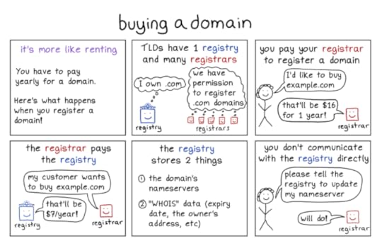 Buying domain