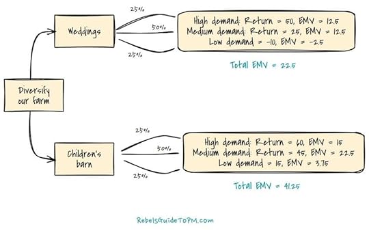 EMV decision tree example