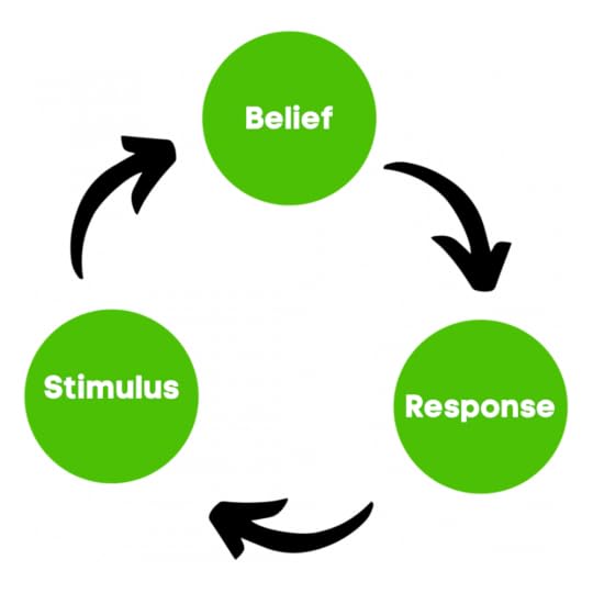 Image: a graphic indicating the circular cycle of stimulus prompting belief, when then prompts response, which leads back to stimulus.