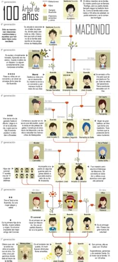 Cien años de soledad, arbol genealogico, arbol generacional