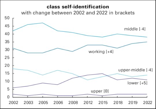 Gallup class ID over time