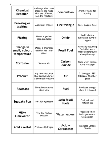 simple chemical reactions revision activity by j4yna teaching