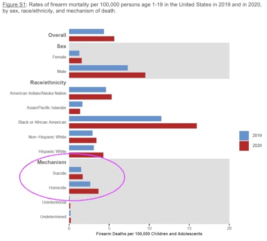 Guns are the leading cause of death among children, and most of those deaths are murder.
