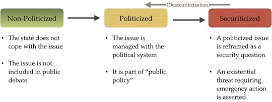 Diagram of the Politicization Spectrum