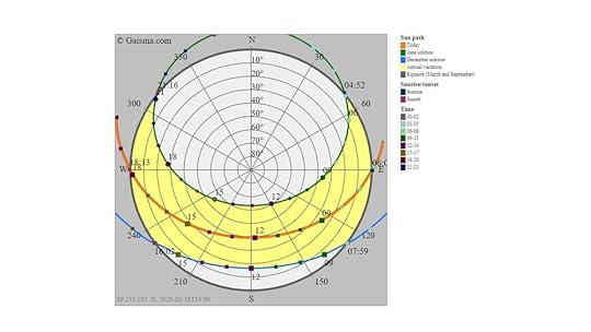 Sun path diagram