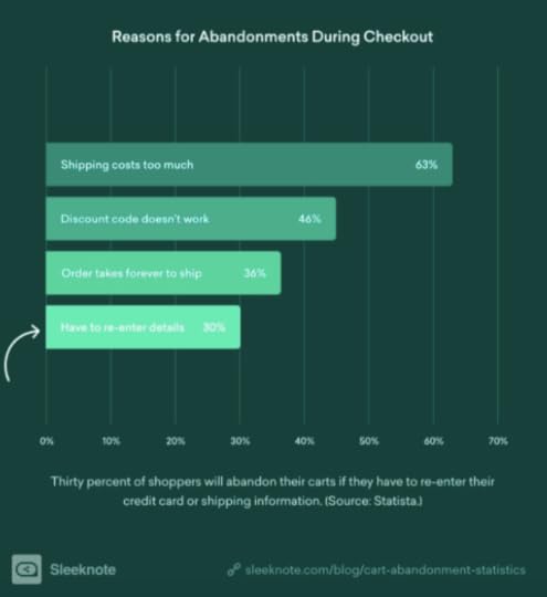 Reasons for Abandonment During Checkout