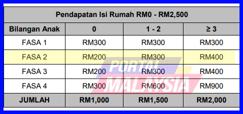 jumlah bayaran bkm pendapatan isi rumah bawah rm2500 fasa 2