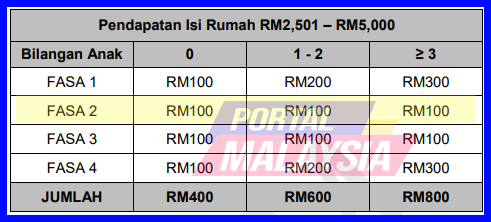 jumlah rm2500 rm5000 fasa 2