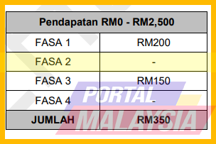jumlah bantuan bkm bujang rm200 fasa 2