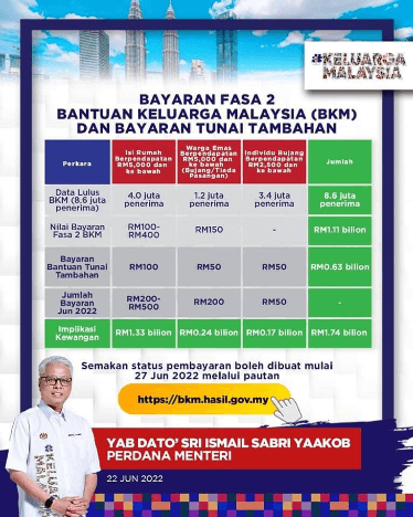 Bantuan fasa 2 terkini
