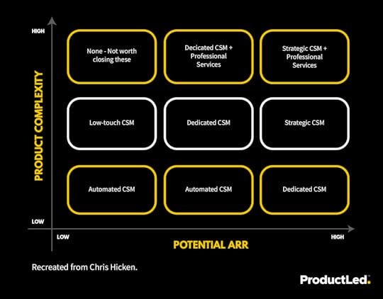 The CSM Models for PLG 