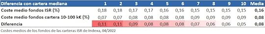 Tabla con el coste medio de los fondos ISR de Indexa Capital