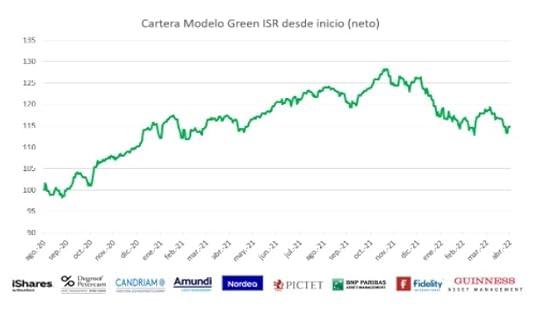 Rentabilidad de la cartera Green ISR de Finanbest
