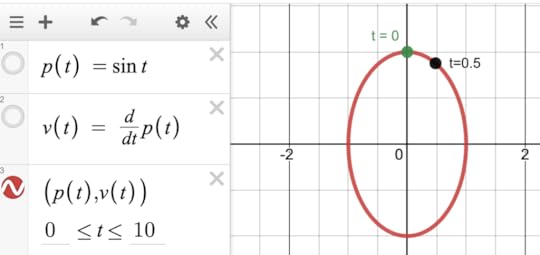 Velocity (y) against position (x). Two points are labeled with time, showing that in this diagram, as time passes, the point moves in a clockwise direction. 