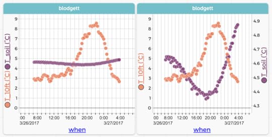 Air (orange) and soil (purple) temperatures for one day in March 2017. The left-hand graph uses the same scale for both. 