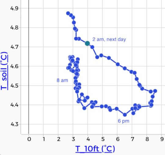 Soil versus air temperature. Time increases as you travel counterclockwise around the loop. 