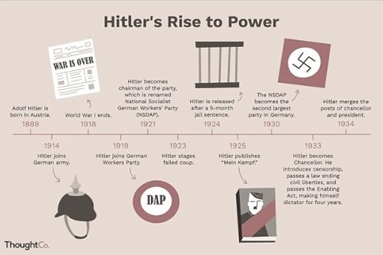 Is the US at 1923 to 1924 on this timeline?