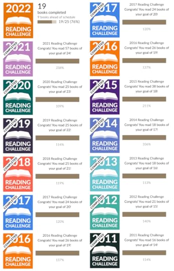 Picture showing my reading challenges since 2011 until 2022, all completed, where I read a total of 362 books.