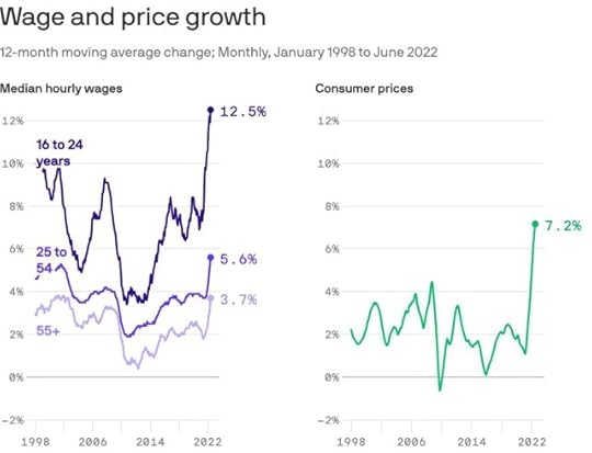 Generally good news. The young more often need a wage boost than those older.