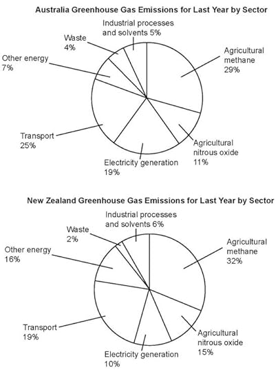 Multiple bar chart of US processed food export markets (from IELTS High Scorer's Choice series, Academic Set 3 book)