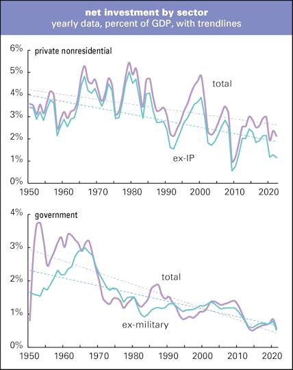 Net investment, public & private, yearly