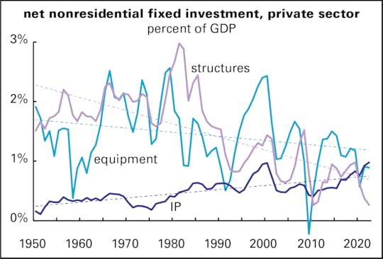 Net private investment by type