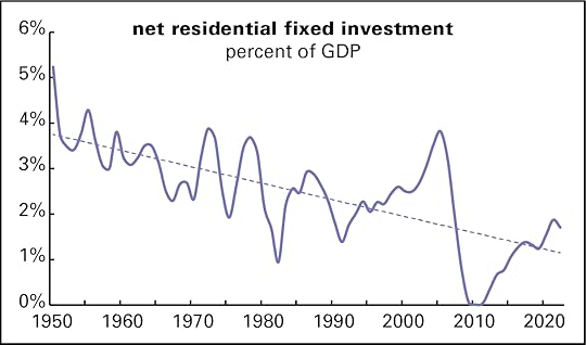 Net residential investment