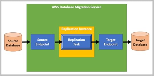 Figure 1. A high-level look at AWS Data Migration Service