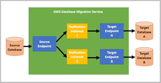 Figure 3. Multiple replications against a single source endpoint