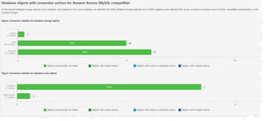 Figure 5. Details on migrating to Amazon Aurora MySQL