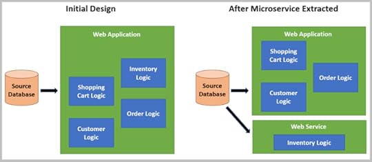 Figure 1. Pre and Post design after running the Microservice Extractor