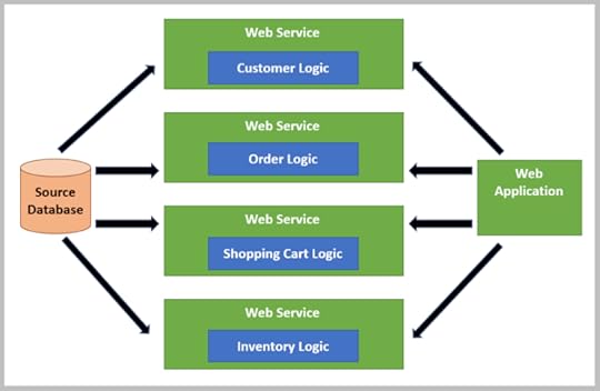 Figure 2. Microservices-based system design
