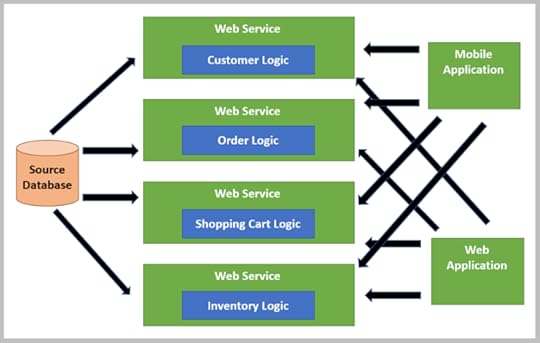 Figure 3. Microservices-based system supporting multiple applications