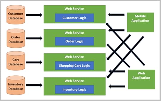 Figure 4. Splitting the database to support decoupled services