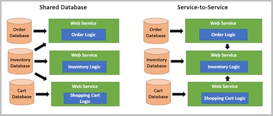 Figure 5. Sharing data through a shared database or service-to-service calls