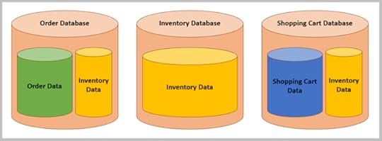 Figure 7. Data duplication between databases
