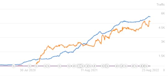 blogging fast lane review bloggingfastlane.com ahrefs graph