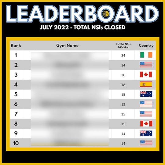 A leaderboard showing the top 10 gyms for close rate in July 2022, from 14 to 34.