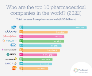 drugs: top ten drug companies 2022
