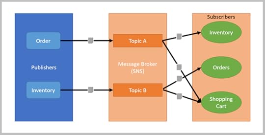 Figure 1. Pub\Sub pattern using Amazon SNS