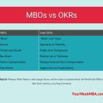 Management By Objectives