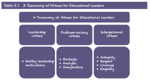 Virtues: The Missing Piece in Leadership Development?