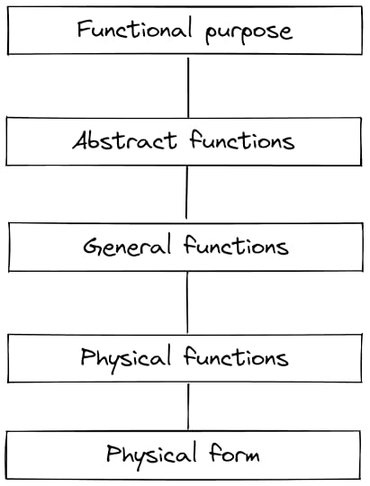 Depicts the five levels of the abstraction hierarchy:1. functional purpose2. abstract functions3. general functions4. physical functions5. physical form
